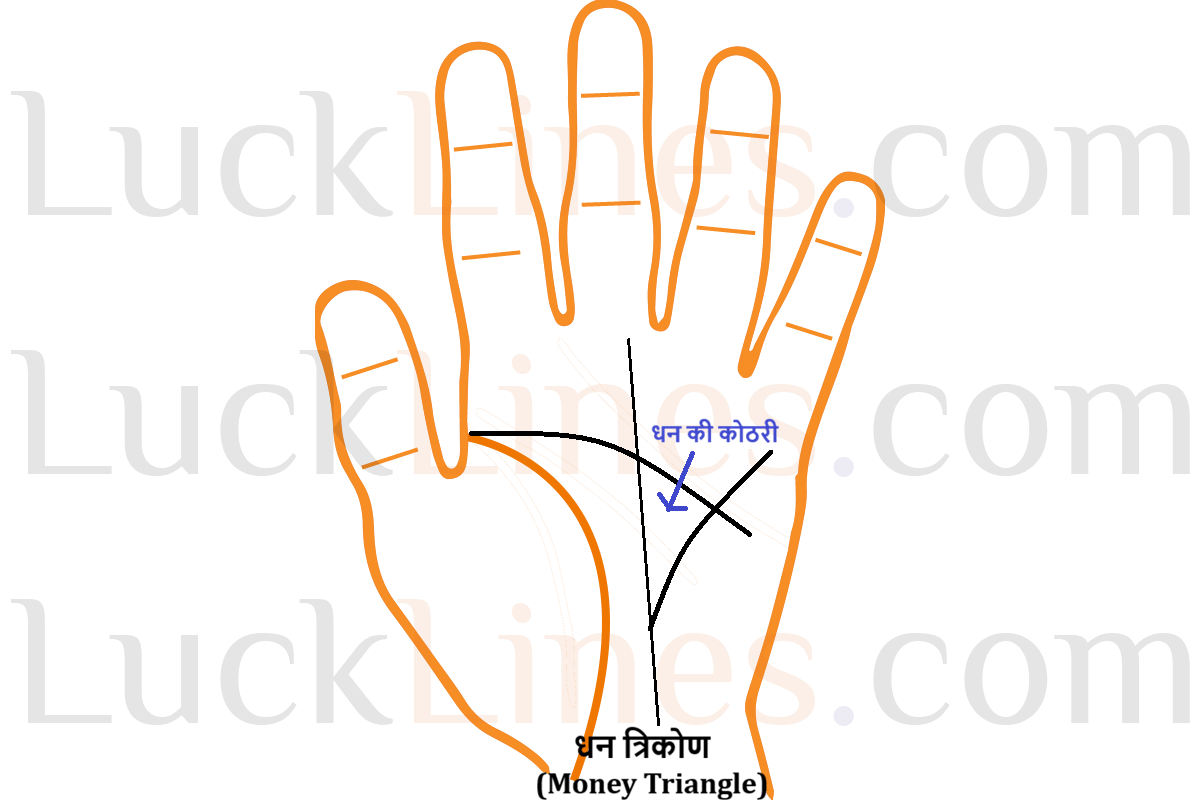 Palm highlighting the Money Triangle (धन त्रिकोण) formed by the head, fate and mercury lines, showing financial accumulation.