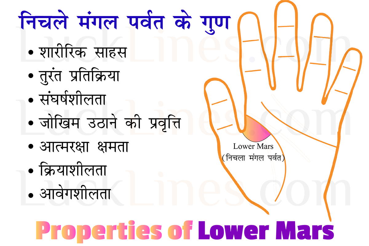 Location of Lower Mars or Inner Mars (Nimn Mangal) between thumb and Jupiter mount