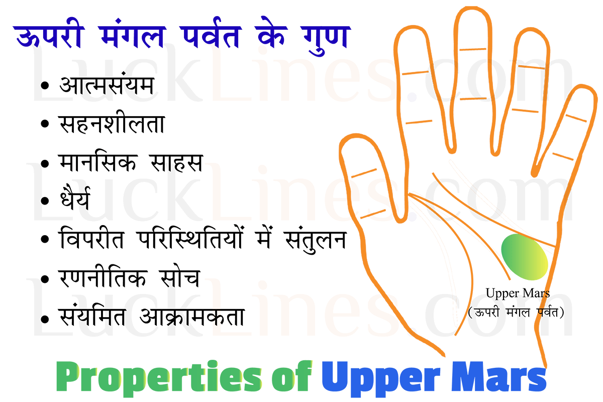 Upper Mars or Outer Mars (Uchch Mangal) location below Mercury mount on hand edge